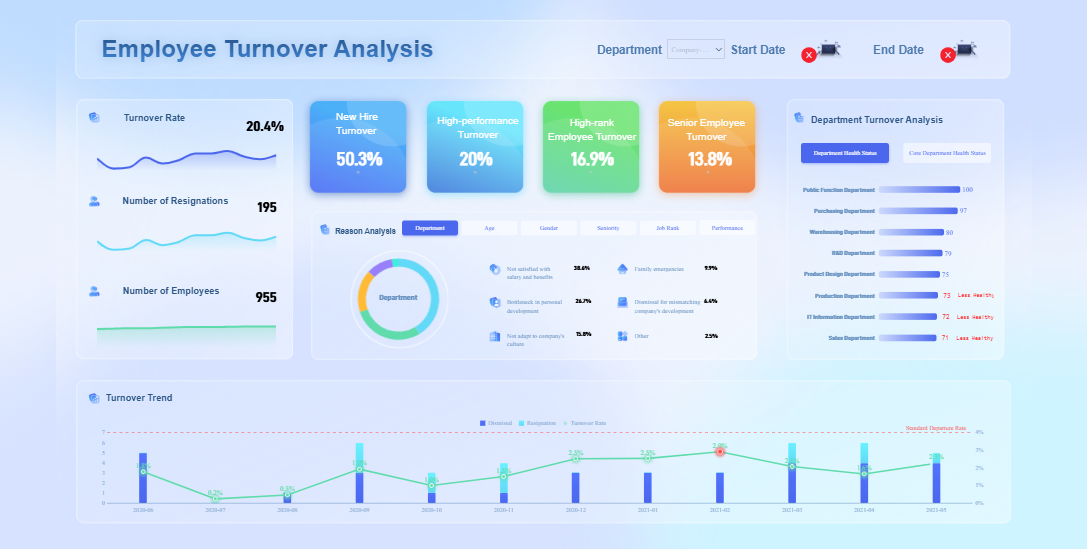 Restaurant Dashboard