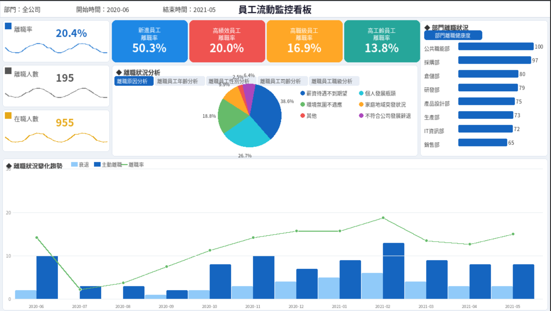 員工流動監控看板