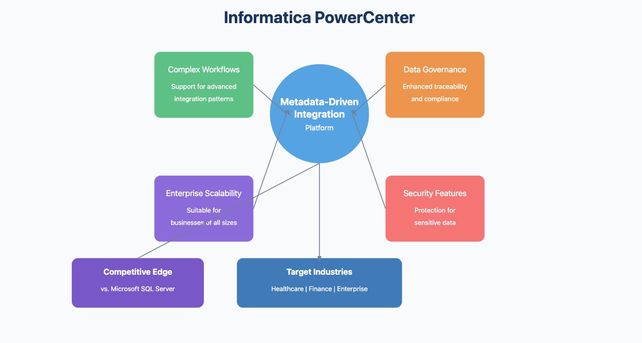 data integration vendors