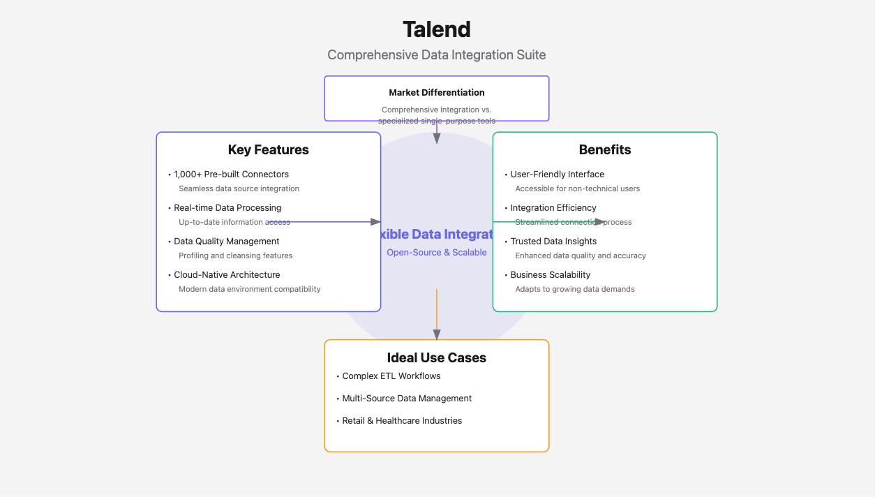data integration vendors