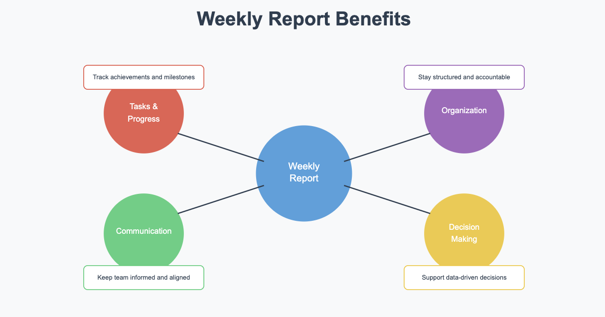 weekly report