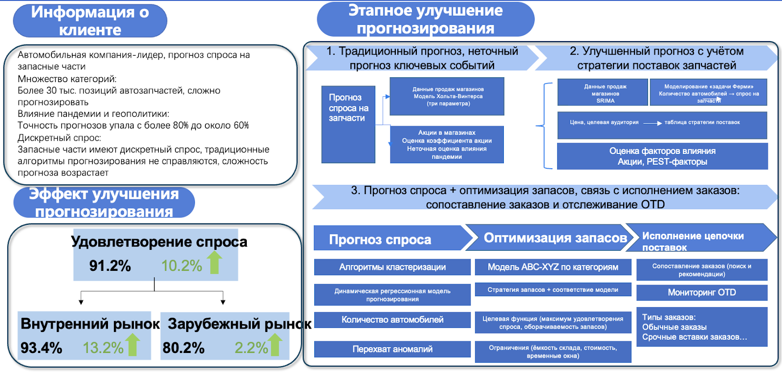 AI + Demand Sensing + IBP — это не просто технология. Это новая философия supply chain: адаптивная, предиктивная и полностью основанная на данных.