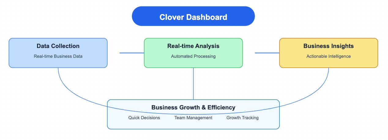 clover dashboard
