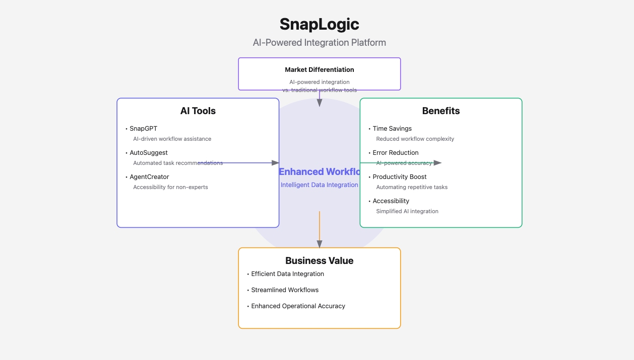 data integration vendors