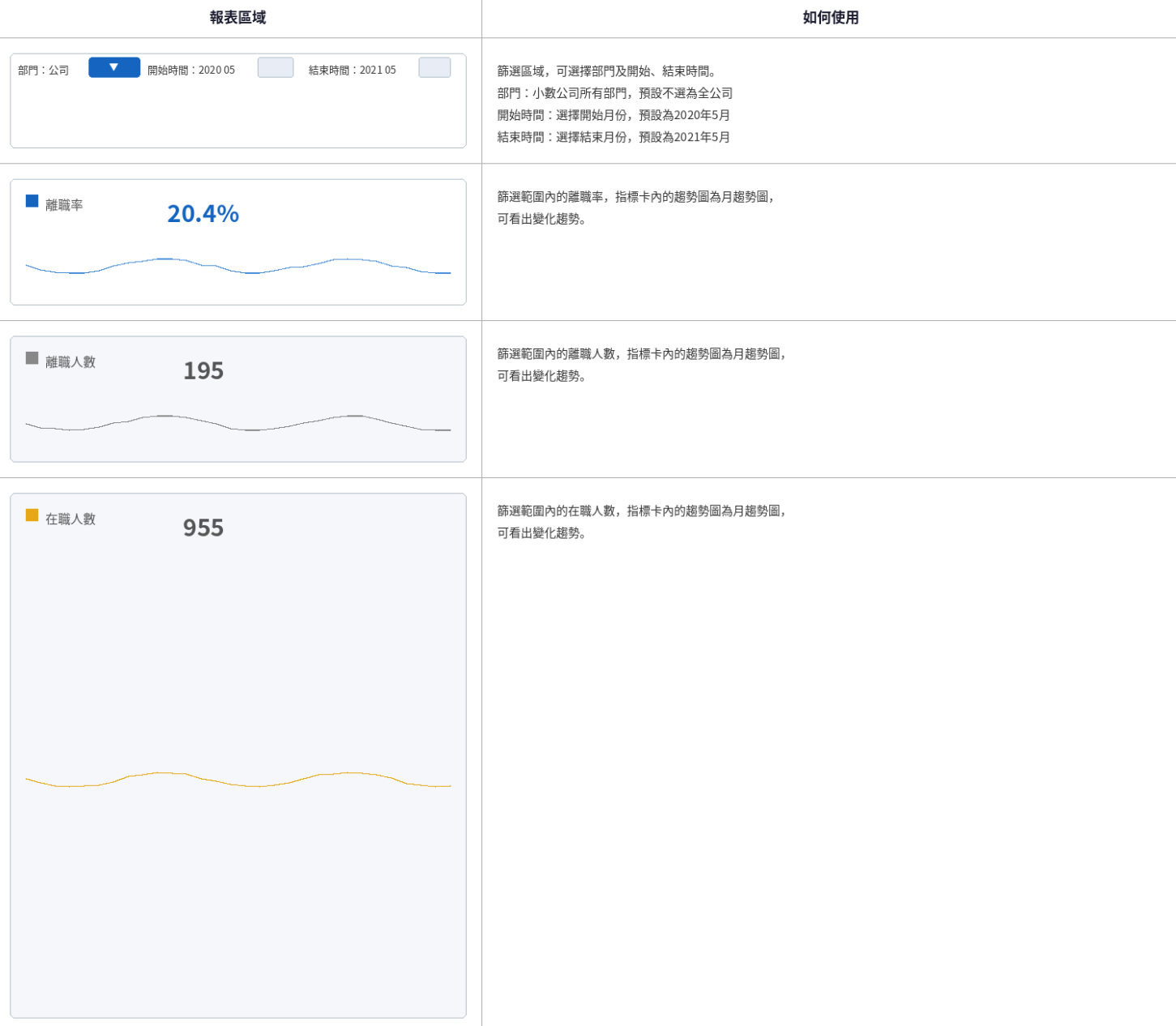 員工流失率可視化分析報表