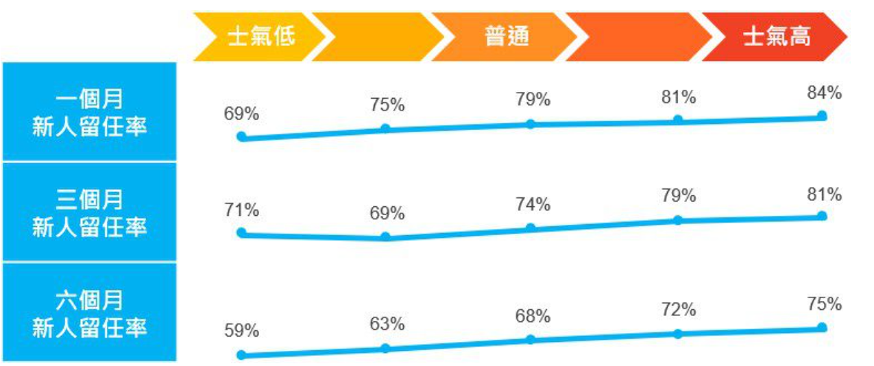 留任率隨時間變化圖