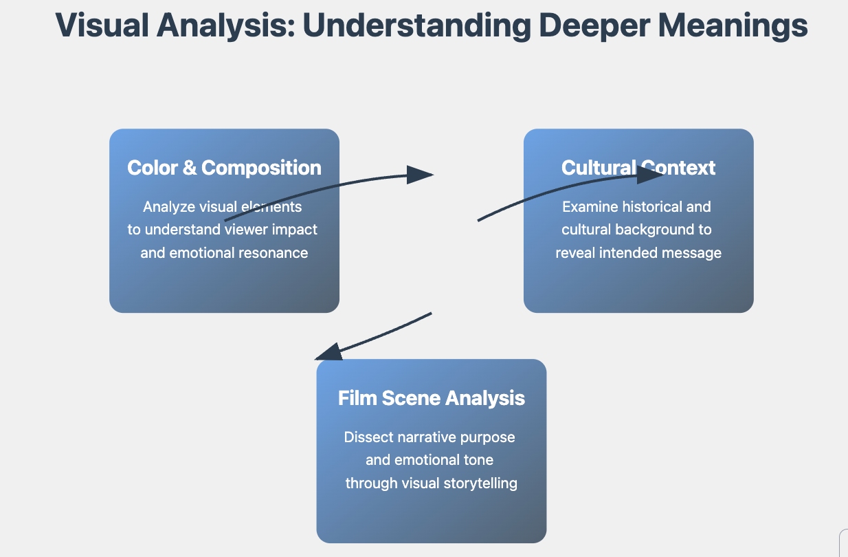 visual analysis
