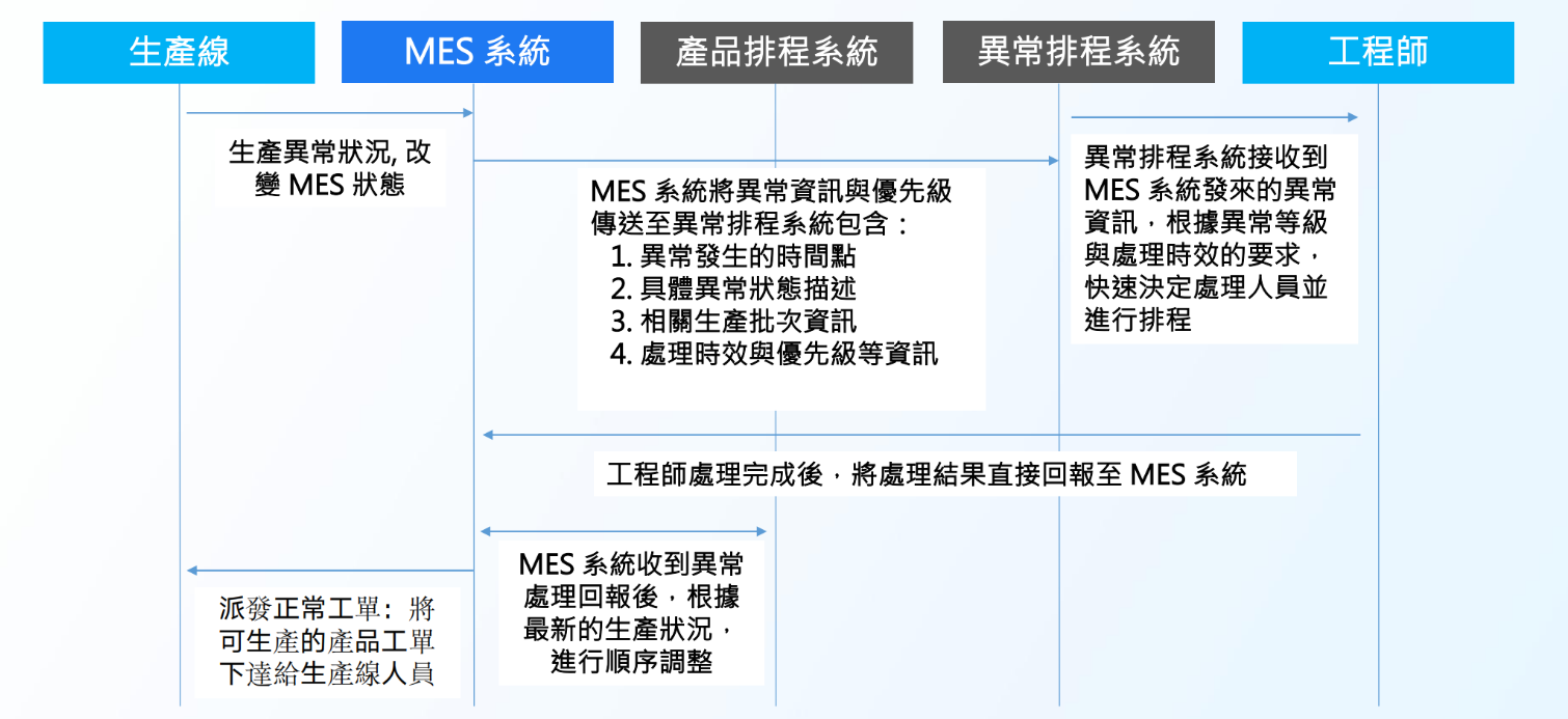 FineReport支援自動化同步與留痕回寫