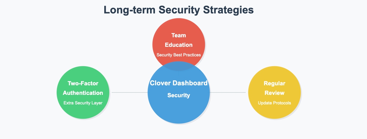 clover dashboard