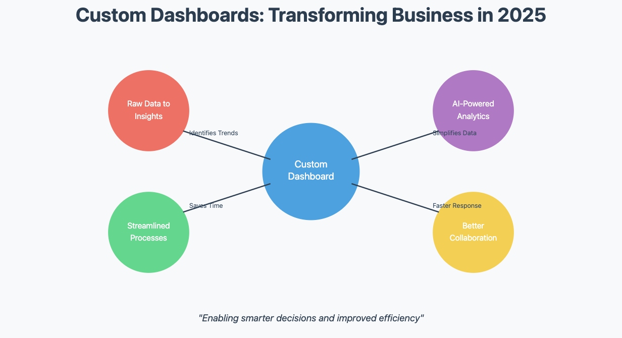 custom dashboard