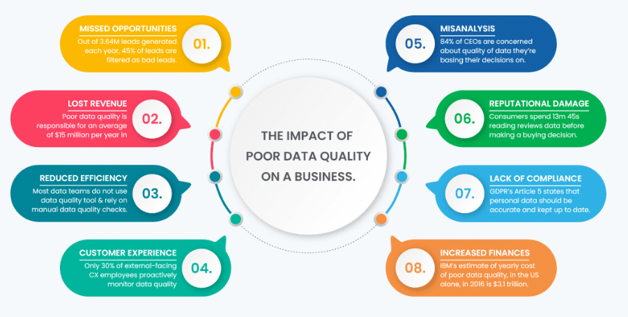 bad data enterprise asset management