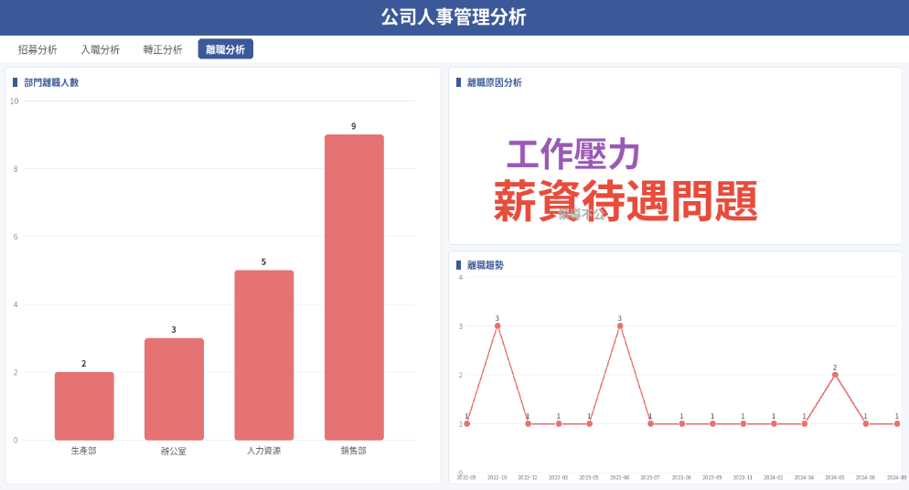 人員流動原因分析圖