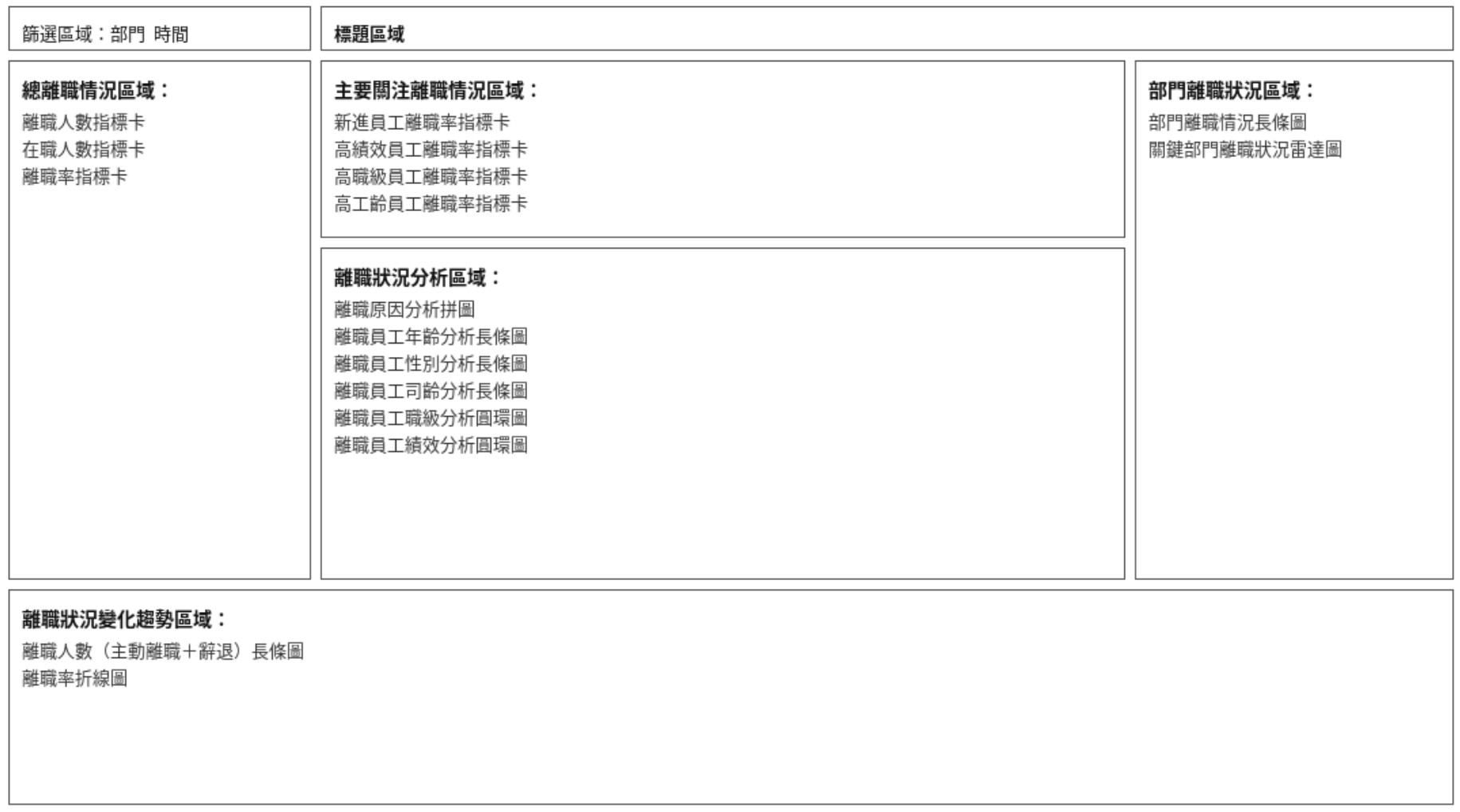 離職率分析報表佈局圖