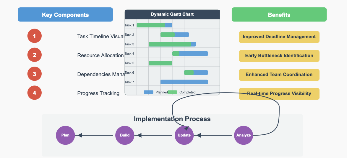  dynamic chart