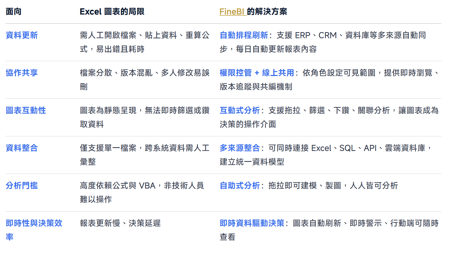 FineBI對Excel圖表的解決方案