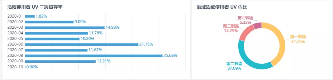 使用FineBI計算用戶留存率