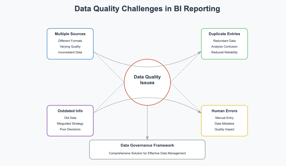 bi reporting