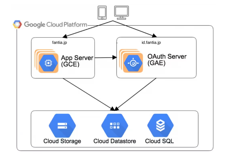 Google Cloud資料湖泊解決方案.png