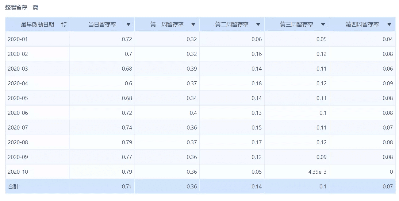 使用FineBI計算用戶留存率