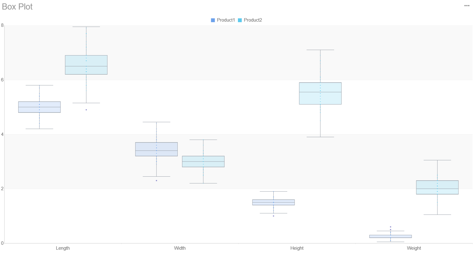 box plot