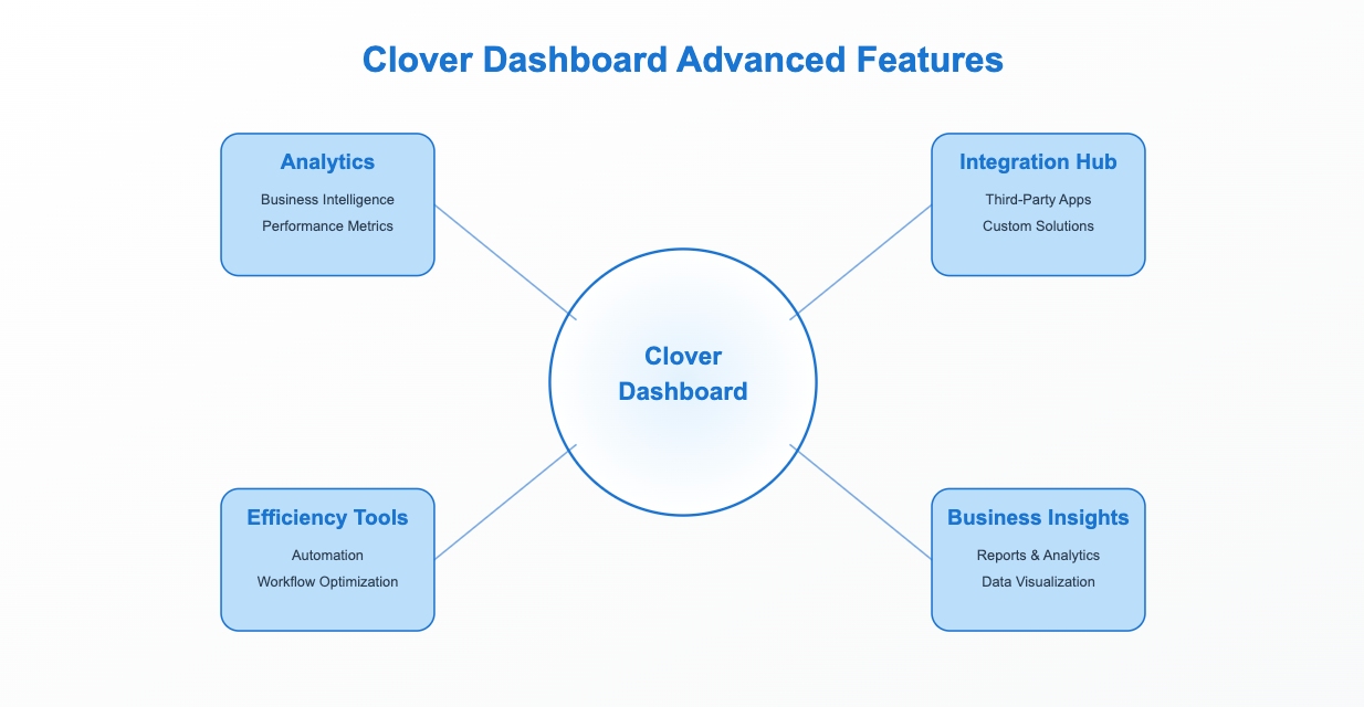 clover dashboard
