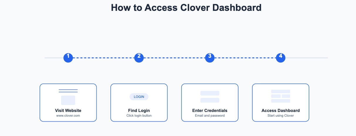 clover dashboard