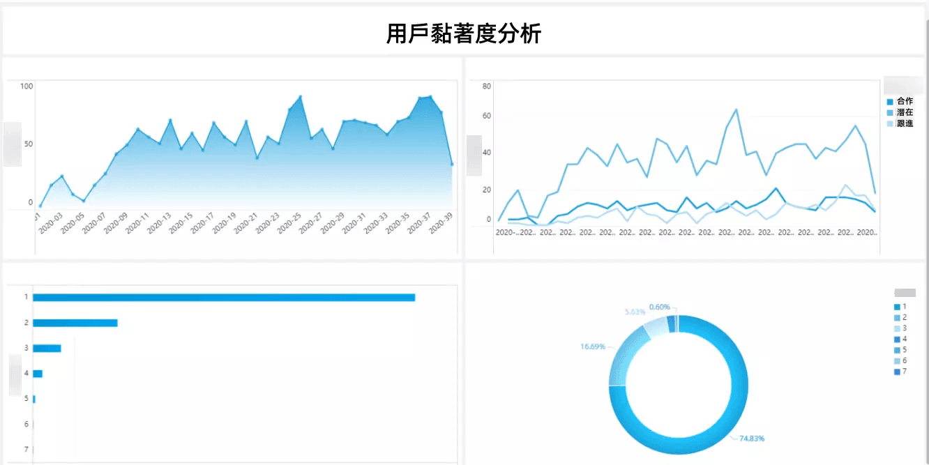 使用FineBI進行使用者黏著度分析