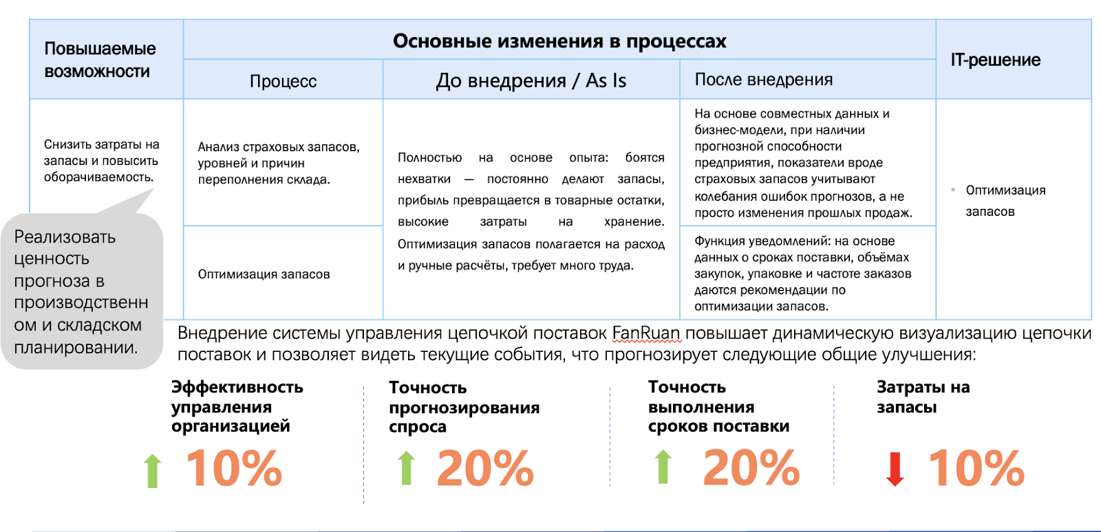 AI + Demand Sensing + IBP — это не просто технология. Это новая философия supply chain: адаптивная, предиктивная и полностью основанная на данных.