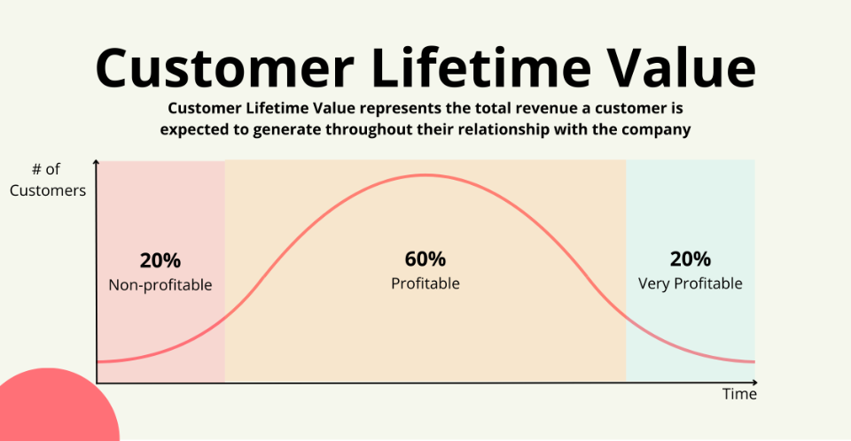 Customer Lifetime Value