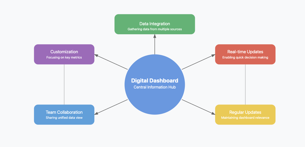digital dashboard