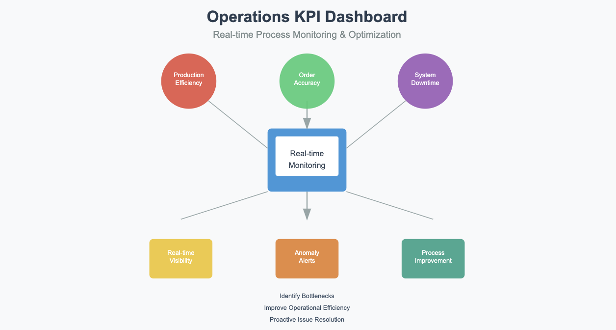 kpi dashboard