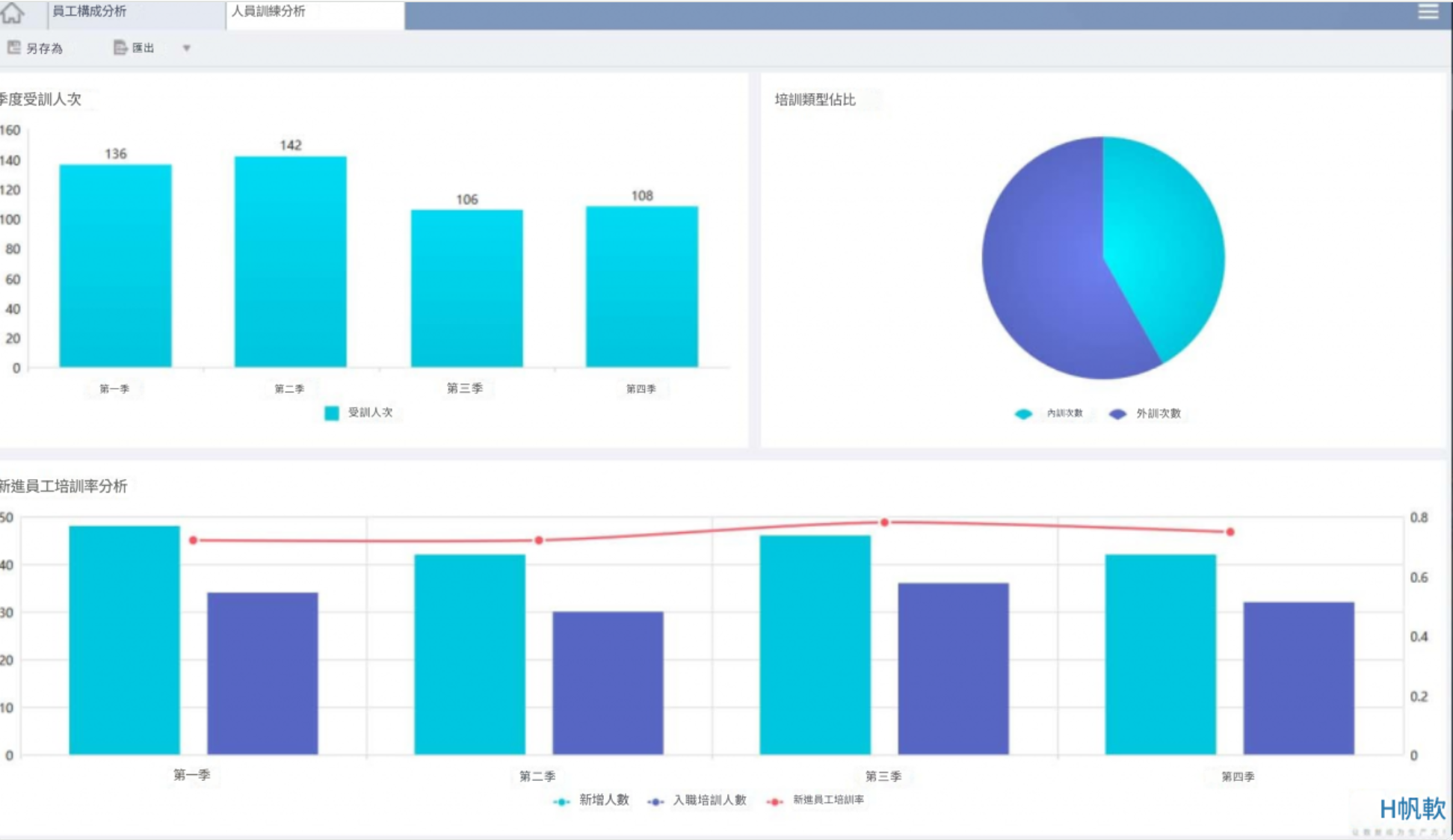 人力分析儀表板