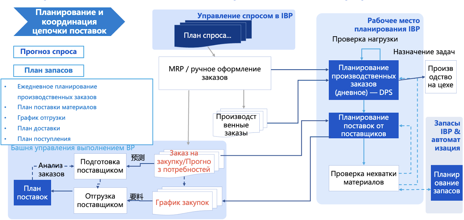 AI + Demand Sensing + IBP — это не просто технология. Это новая философия supply chain: адаптивная, предиктивная и полностью основанная на данных.