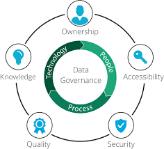 Data Governance and Compliance