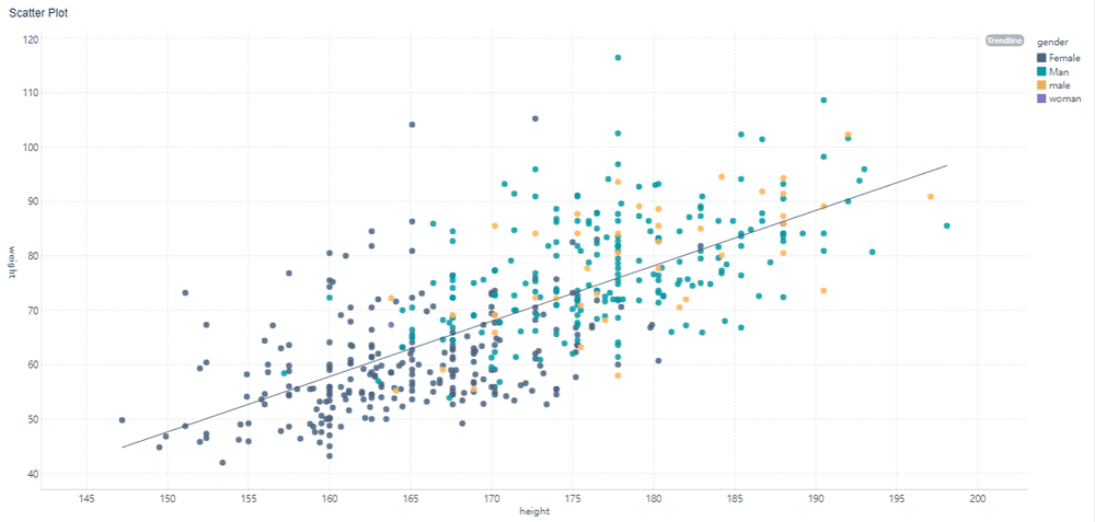 Type of Graph: Scatter Graph