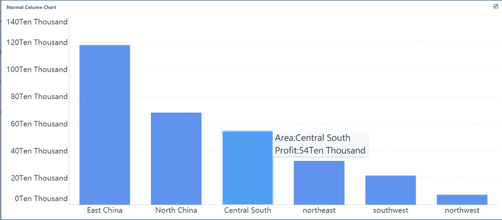 Types of Graph: column chart