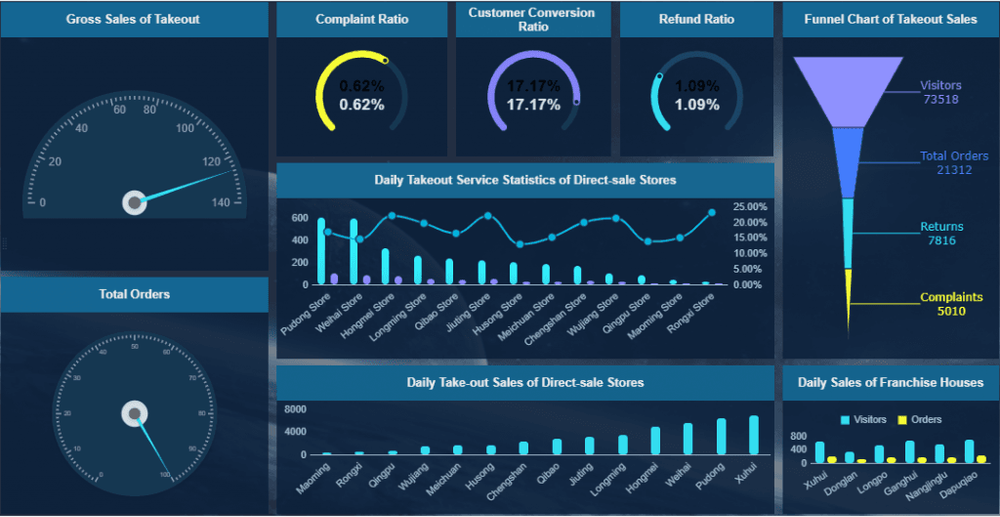 Digital Dashboard: Definition, Benefits And Examples