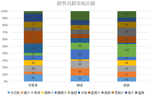 長條圖錯誤示範