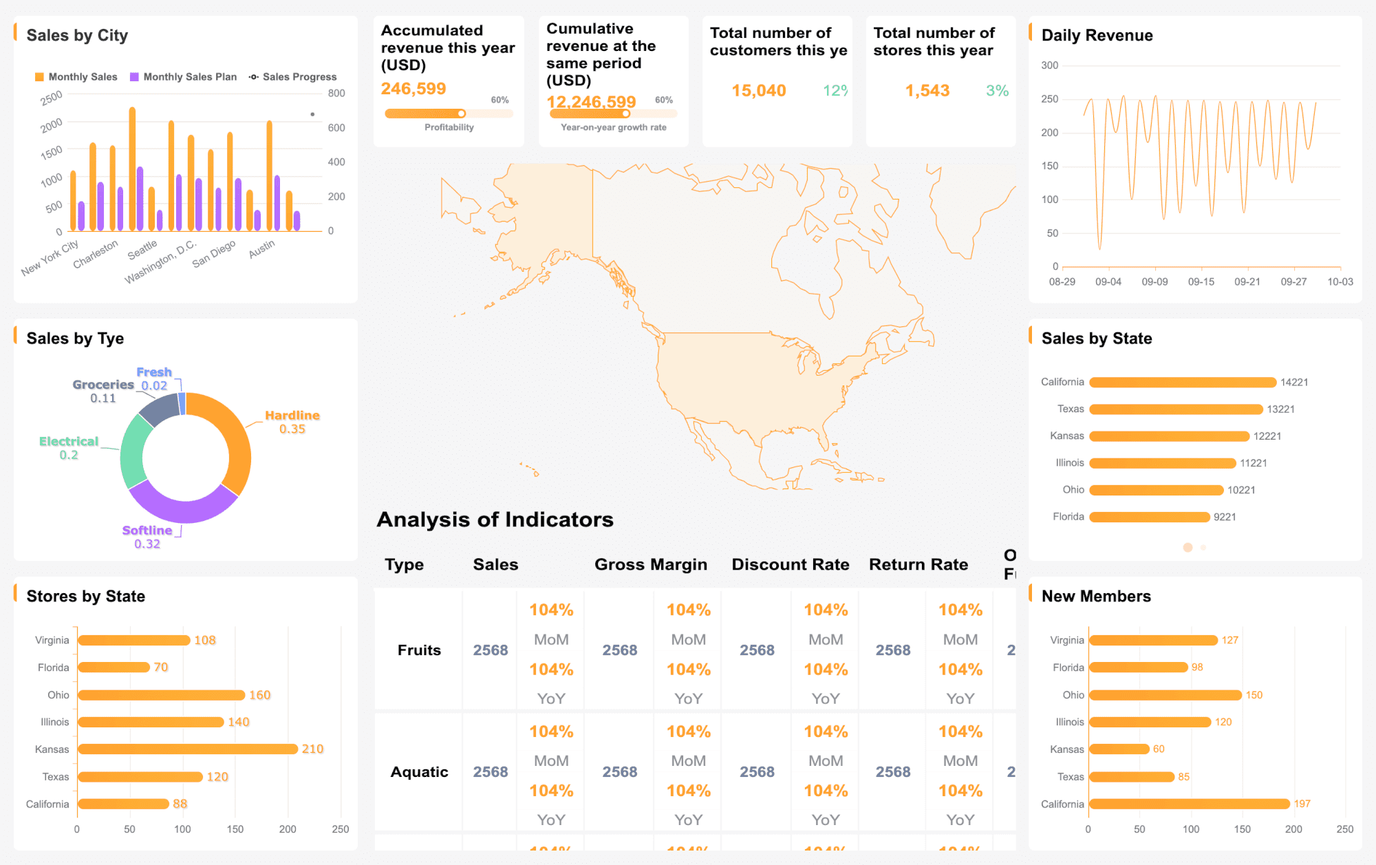 Marketing KPI Dashboard
