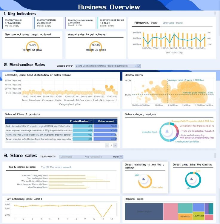 What is an Operational Dashboard and How to Create One?