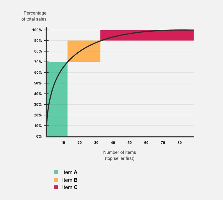 Maximizing Profit With ABC Analysis: ABC Analysis Examples