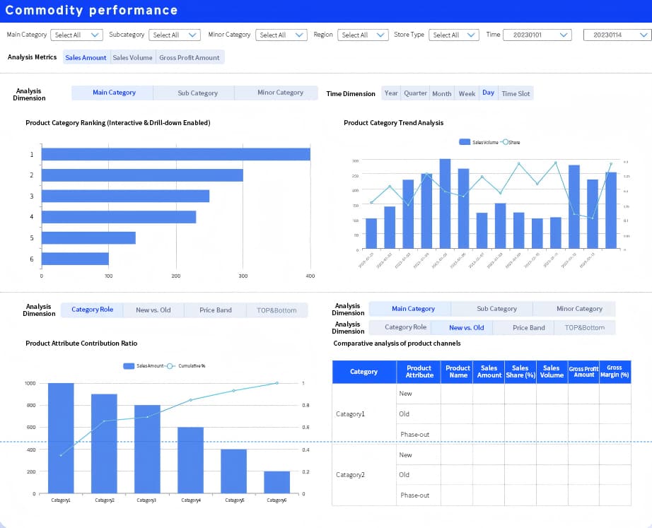 Commodity Performance Analysis of Retail Operations