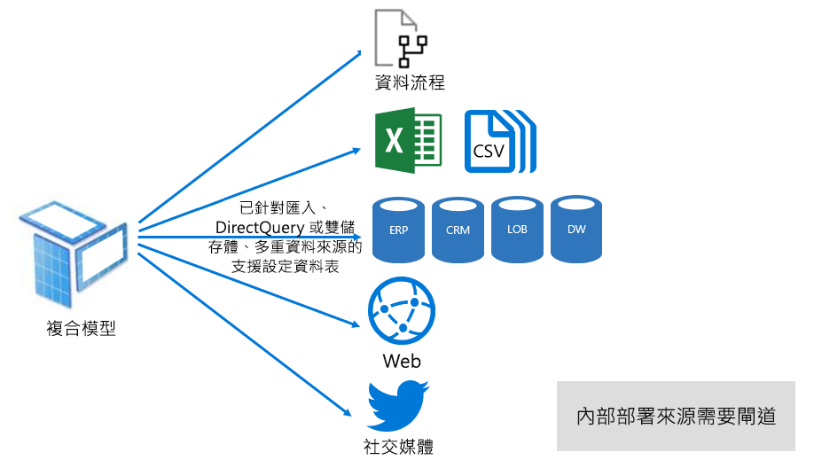 power bi 資料匯入