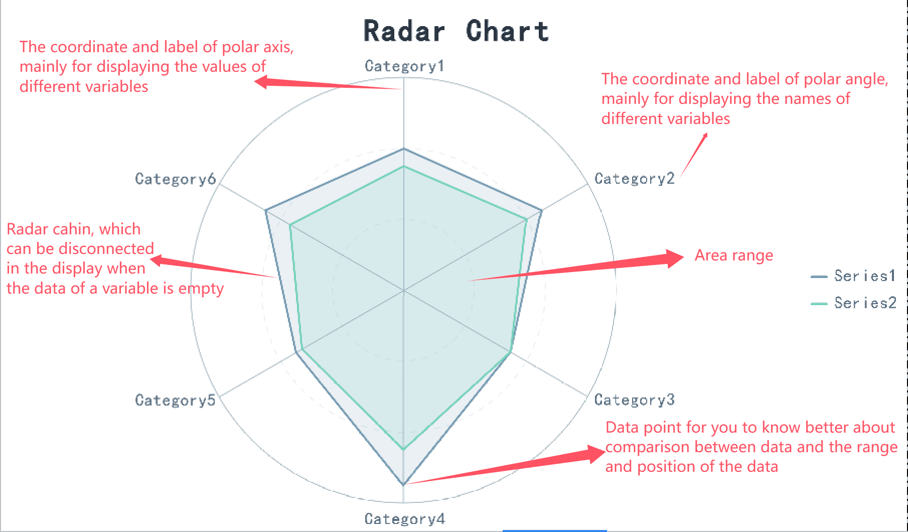 Types of Graph: radar chart