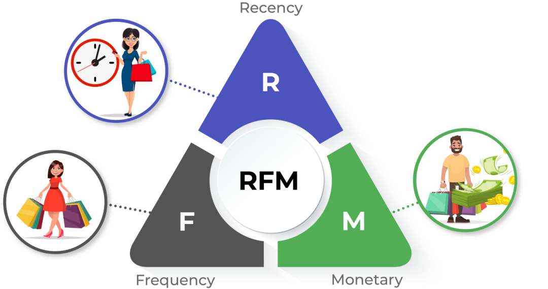 RFM模型