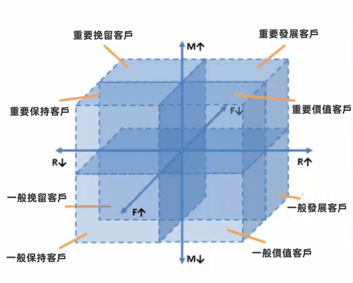 RFM模型分析