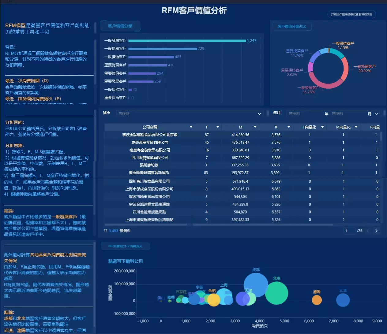 FineBI製作的可視化RFM客戶價值分析