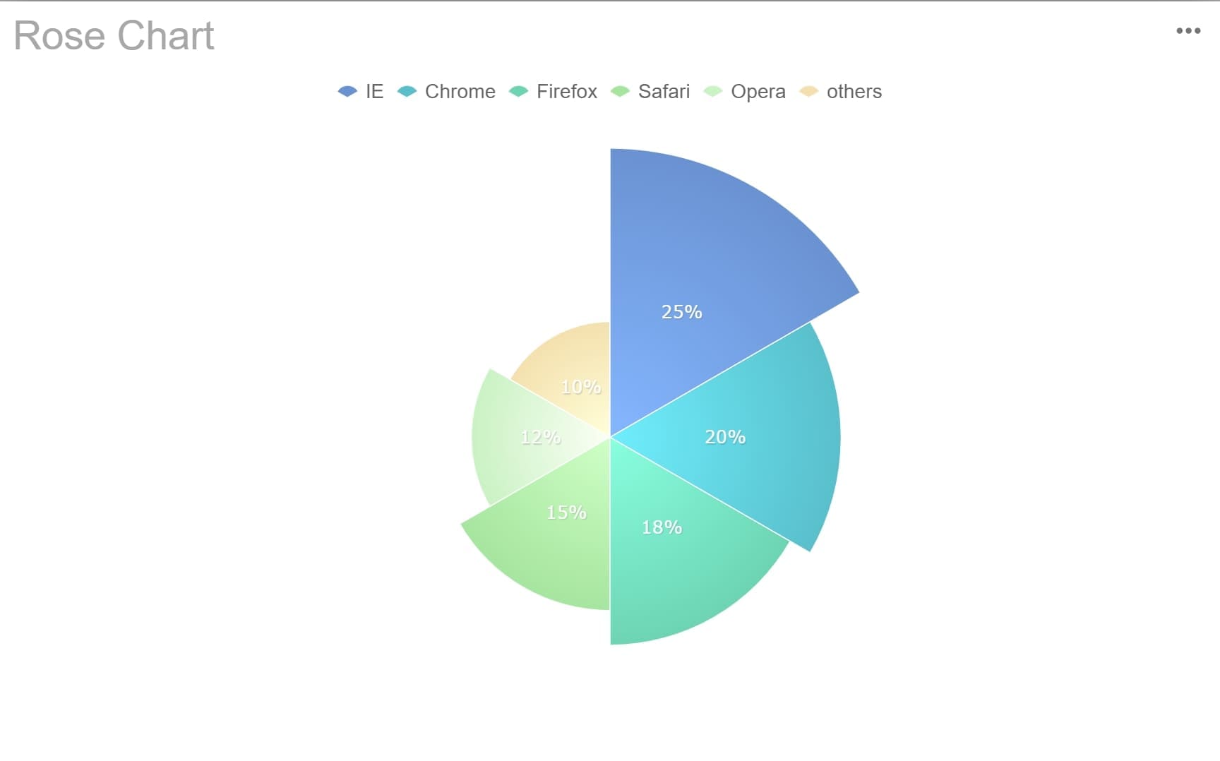 Types of Graph: pie chart