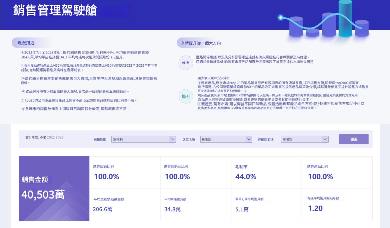 sales dashboard模板1