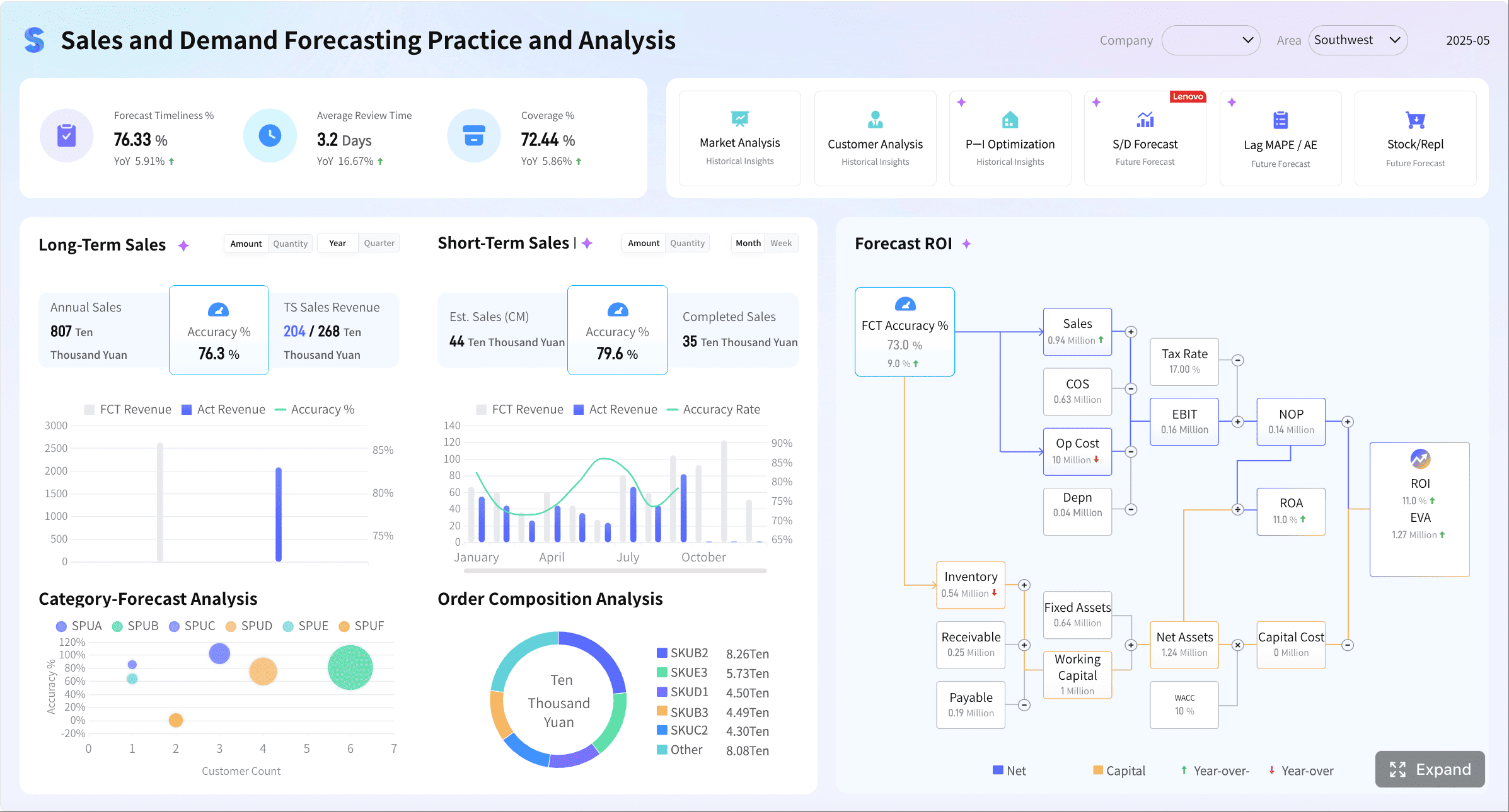 free dashboard software: sales dashboard